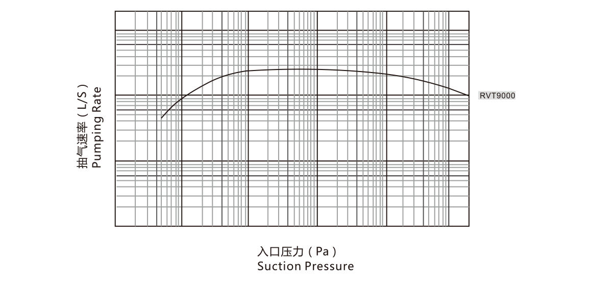 RVT9000罗茨真空泵